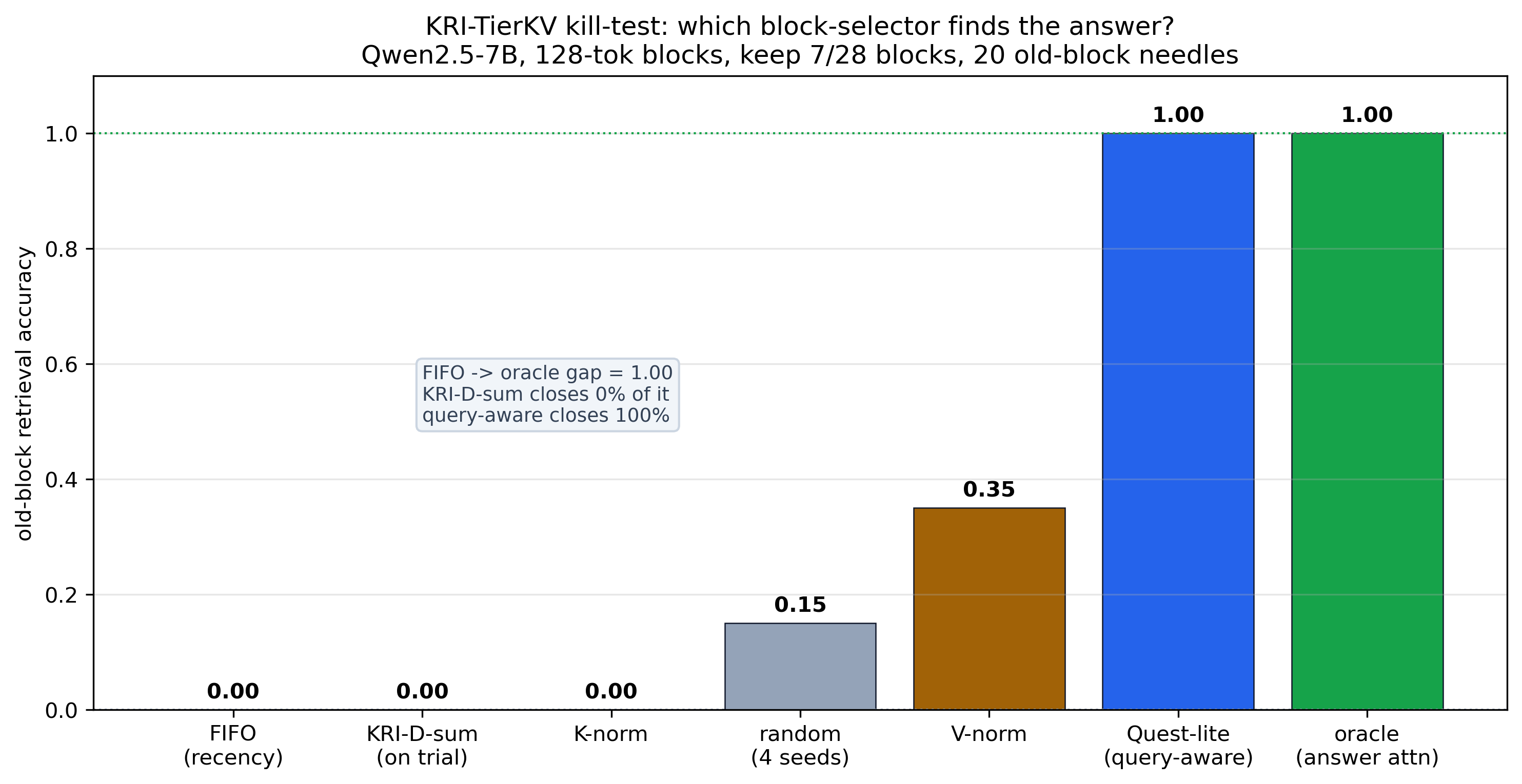 KRI-TierKV kill-test: query-independent block scores fail, query-aware matches the oracle