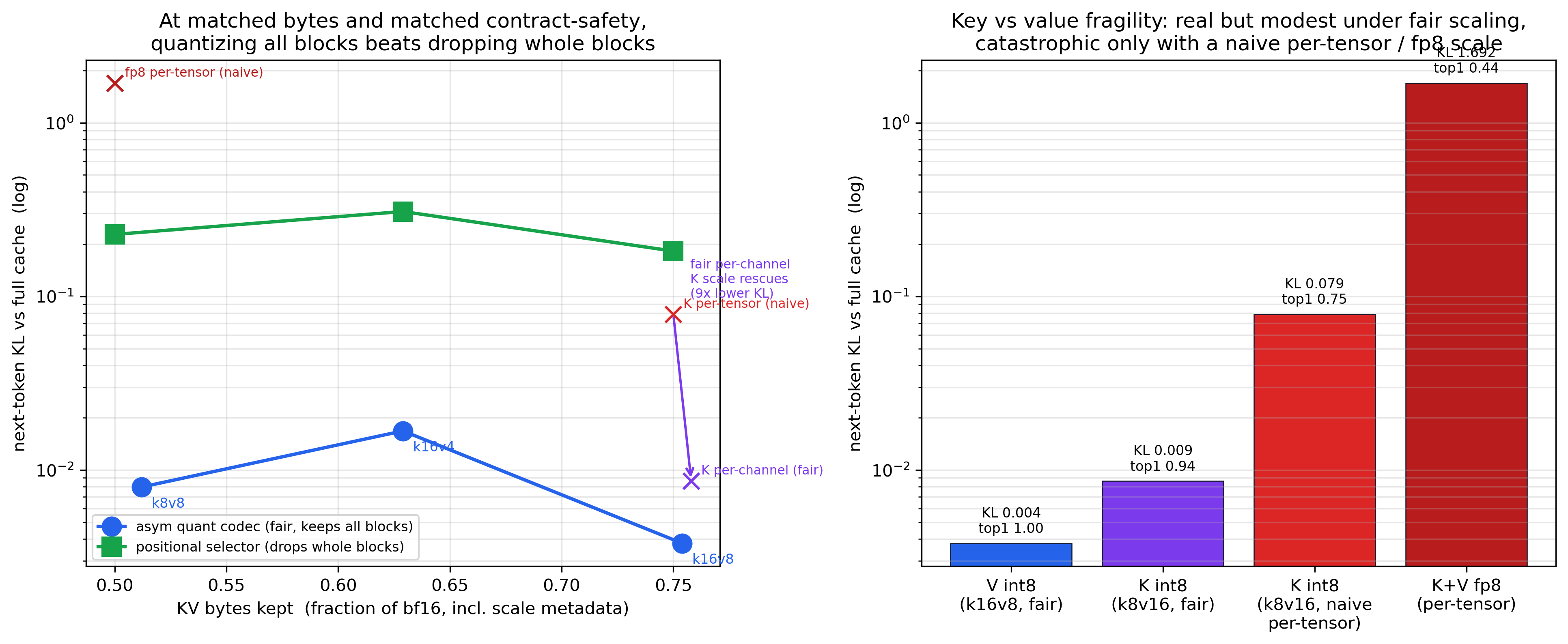 Byte-matched, quantizing all blocks beats dropping whole blocks; key-vs-value asymmetry is modest under fair scaling