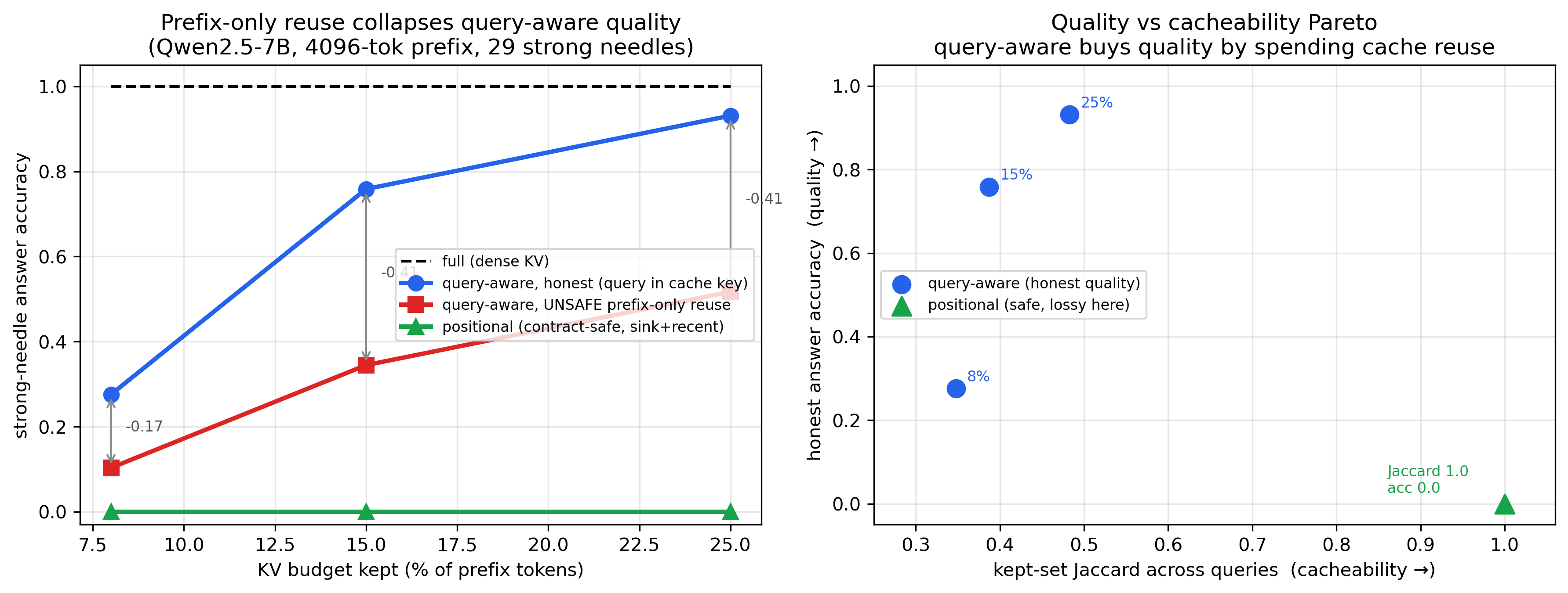 Prefix-only reuse collapses query-aware quality; quality-vs-cacheability Pareto